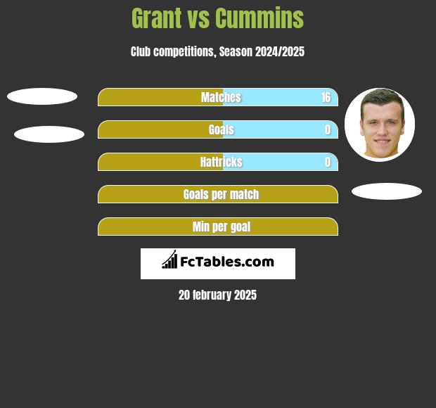 Grant vs Cummins h2h player stats