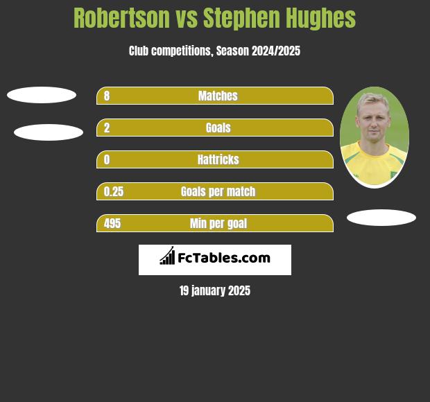 Robertson vs Stephen Hughes h2h player stats