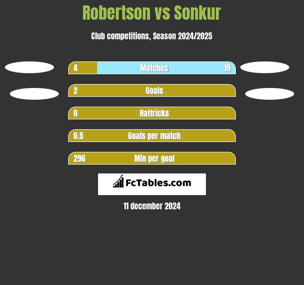 Robertson vs Sonkur h2h player stats