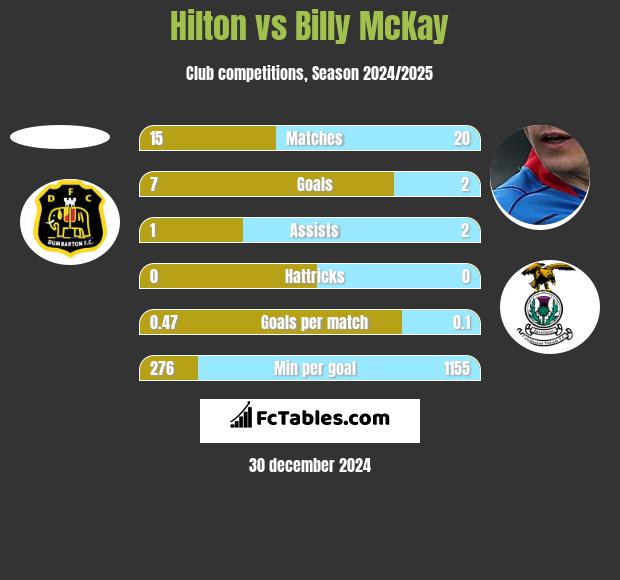 Hilton vs Billy McKay h2h player stats