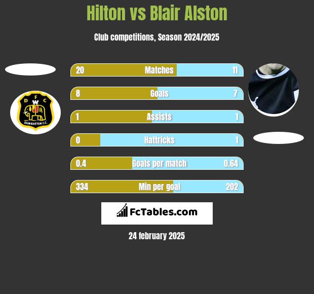 Hilton vs Blair Alston h2h player stats