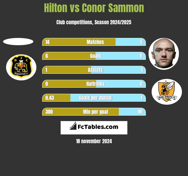 Hilton vs Conor Sammon h2h player stats