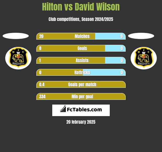 Hilton vs David Wilson h2h player stats