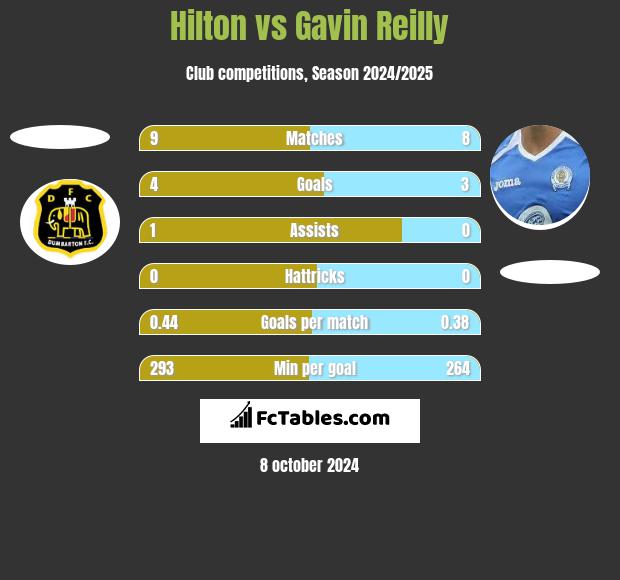 Hilton vs Gavin Reilly h2h player stats