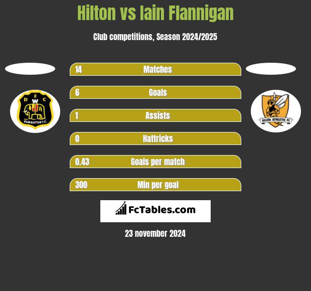 Hilton vs Iain Flannigan h2h player stats