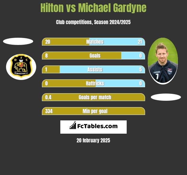 Hilton vs Michael Gardyne h2h player stats