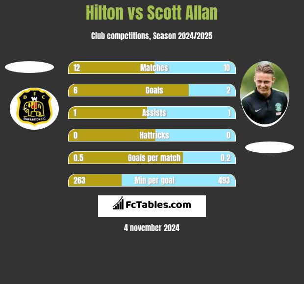 Hilton vs Scott Allan h2h player stats