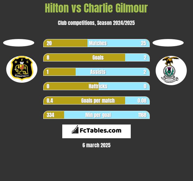 Hilton vs Charlie Gilmour h2h player stats