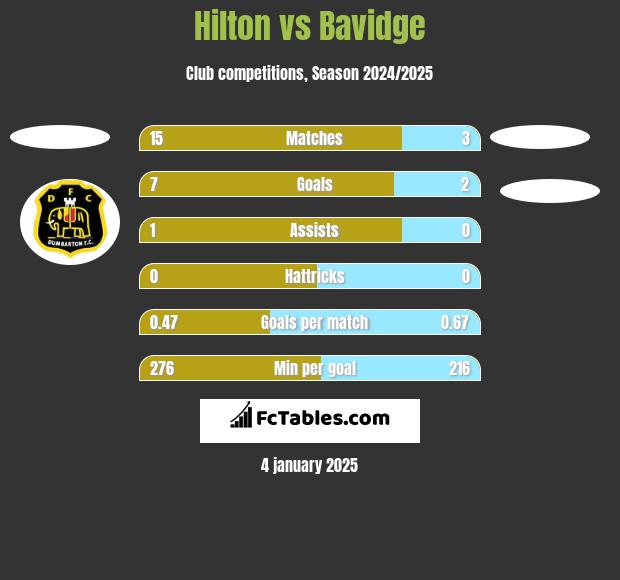 Hilton vs Bavidge h2h player stats