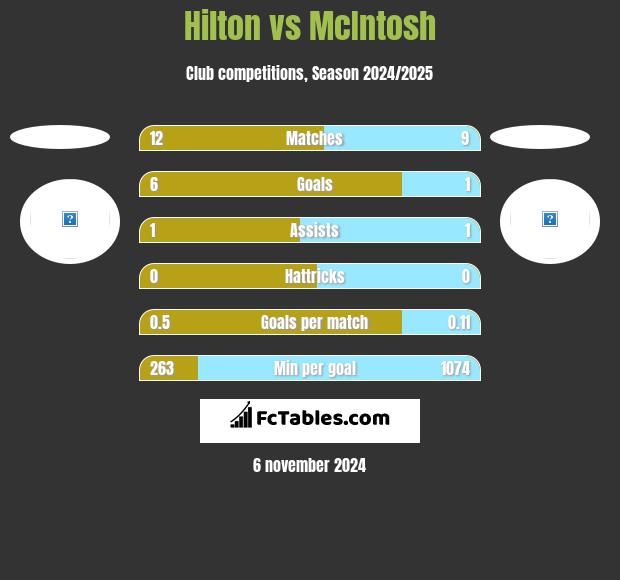 Hilton vs McIntosh h2h player stats