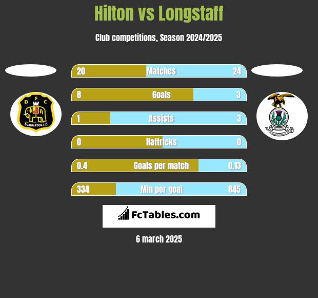 Hilton vs Longstaff h2h player stats