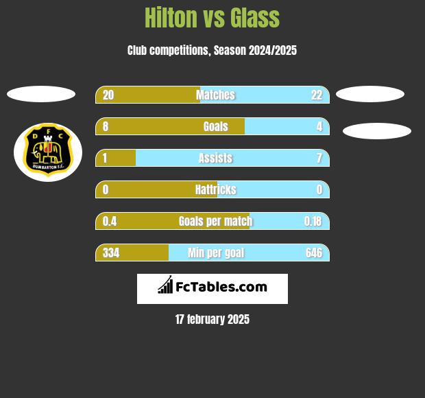 Hilton vs Glass h2h player stats