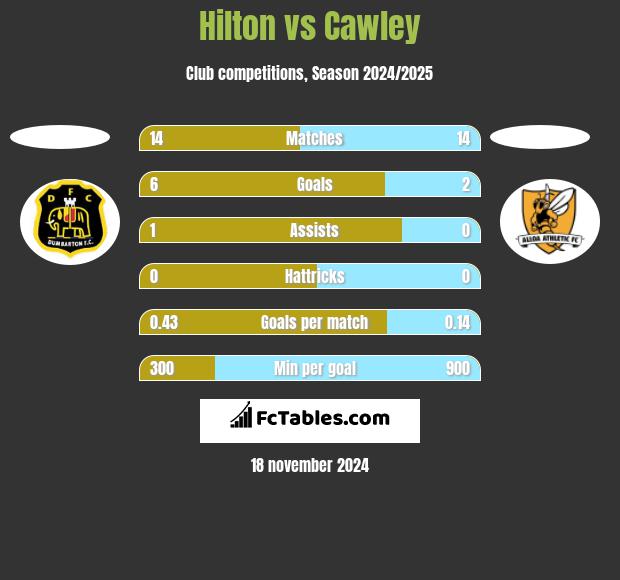 Hilton vs Cawley h2h player stats