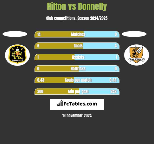 Hilton vs Donnelly h2h player stats