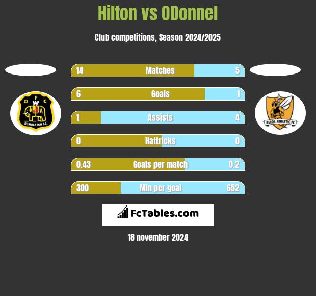 Hilton vs ODonnel h2h player stats