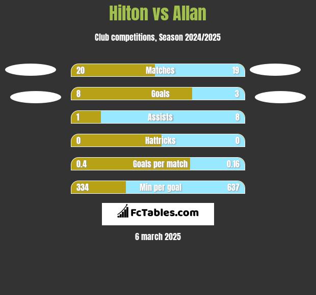 Hilton vs Allan h2h player stats