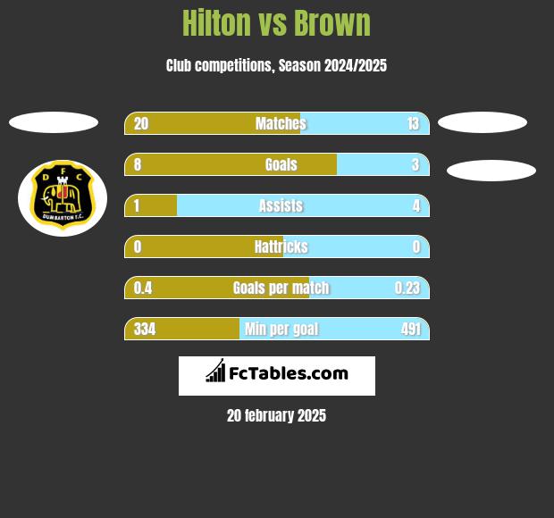 Hilton vs Brown h2h player stats