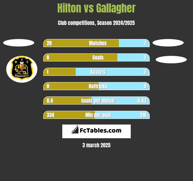 Hilton vs Gallagher h2h player stats