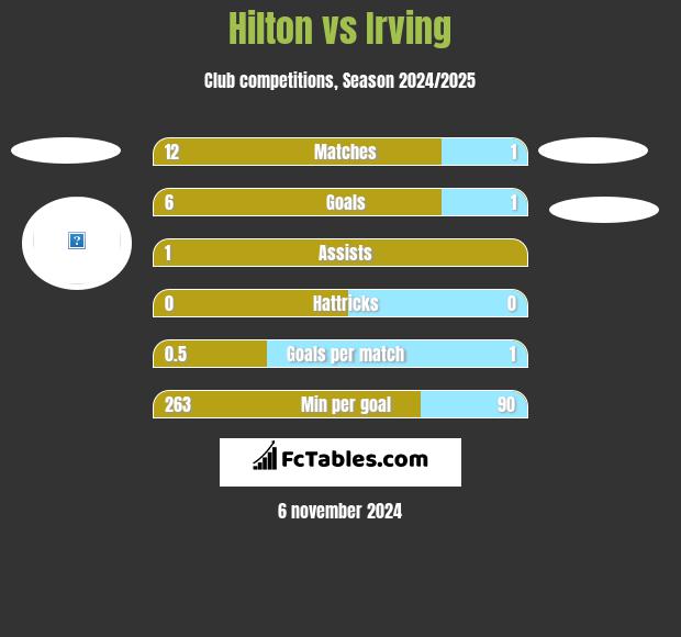 Hilton vs Irving h2h player stats