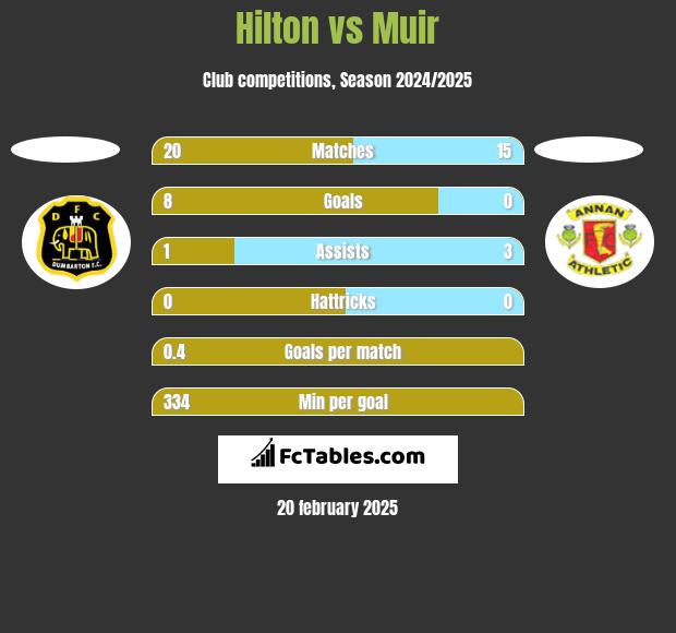 Hilton vs Muir h2h player stats