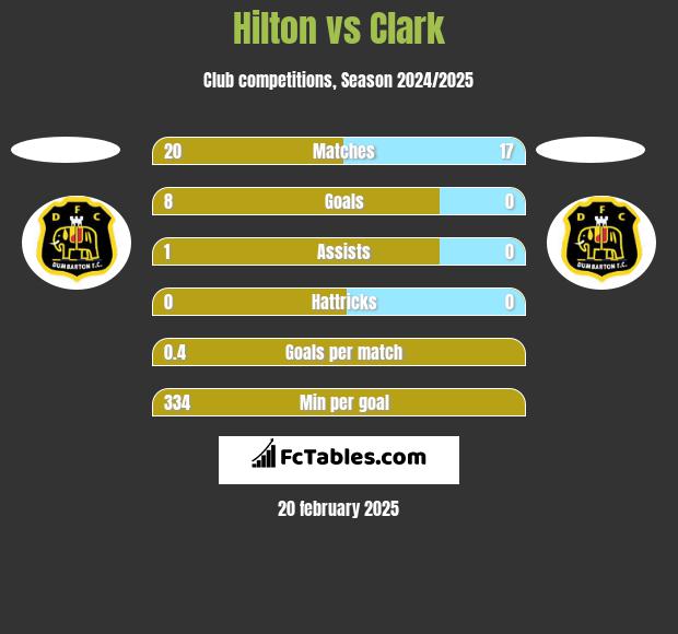 Hilton vs Clark h2h player stats