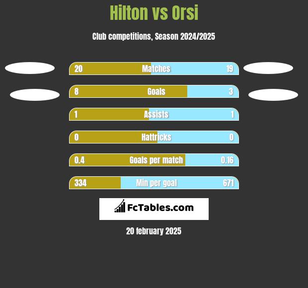 Hilton vs Orsi h2h player stats