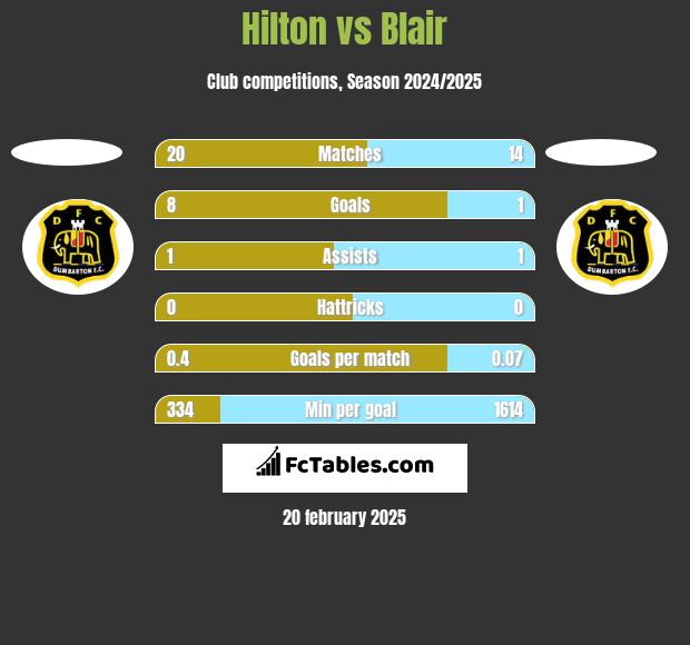 Hilton vs Blair h2h player stats