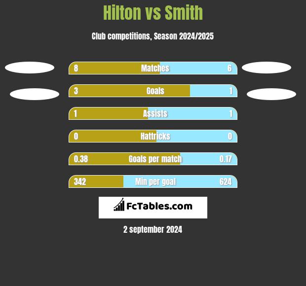 Hilton vs Smith h2h player stats