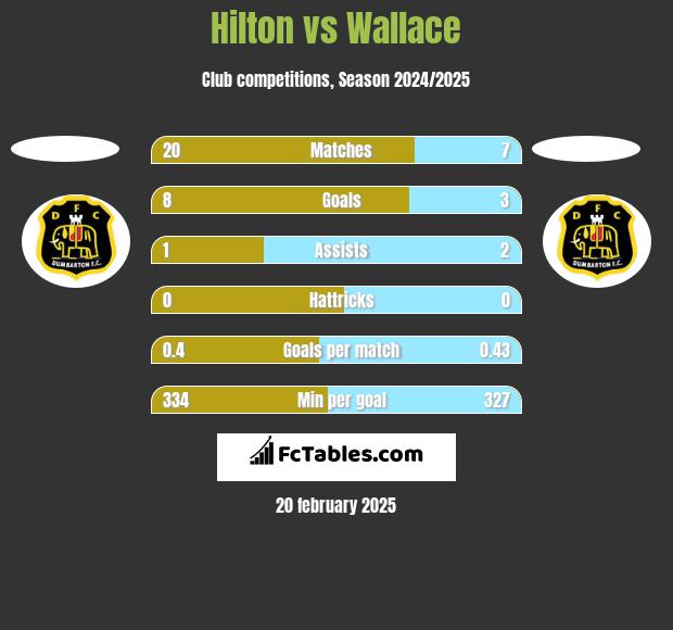 Hilton vs Wallace h2h player stats