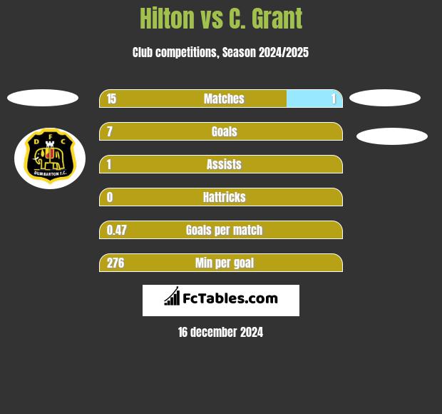 Hilton vs C. Grant h2h player stats