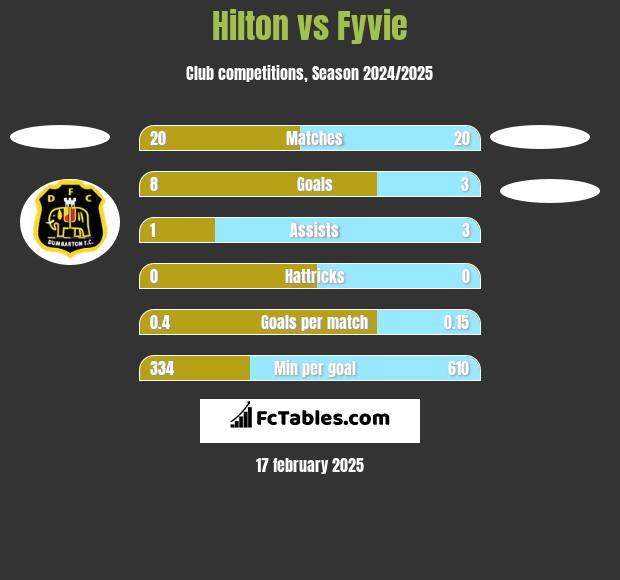 Hilton vs Fyvie h2h player stats