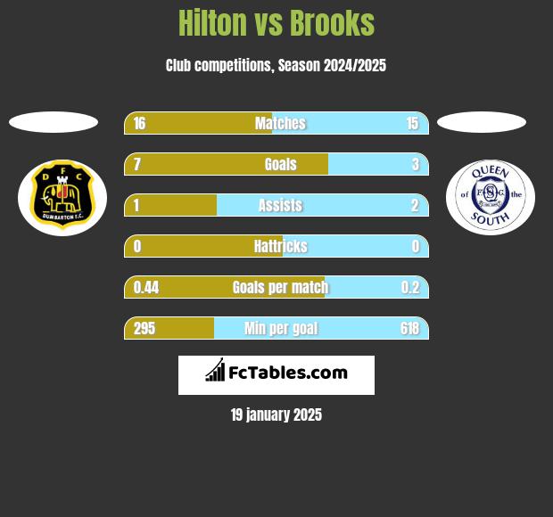 Hilton vs Brooks h2h player stats