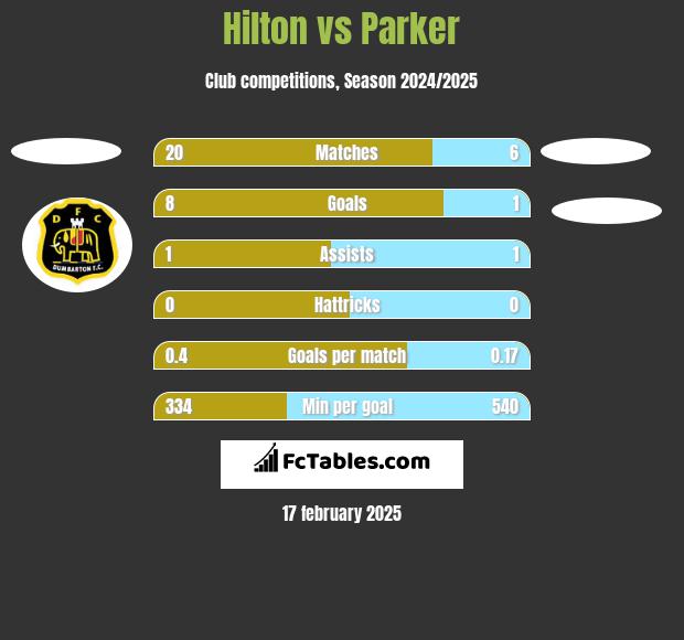 Hilton vs Parker h2h player stats