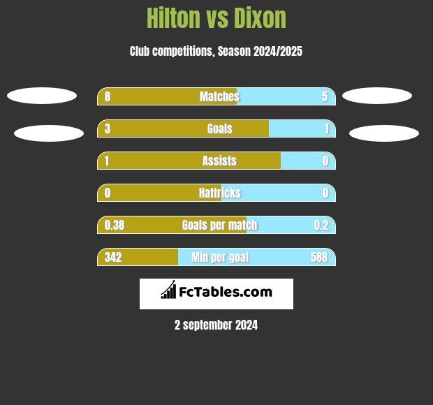 Hilton vs Dixon h2h player stats