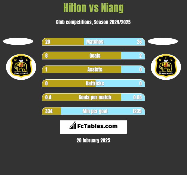 Hilton vs Niang h2h player stats