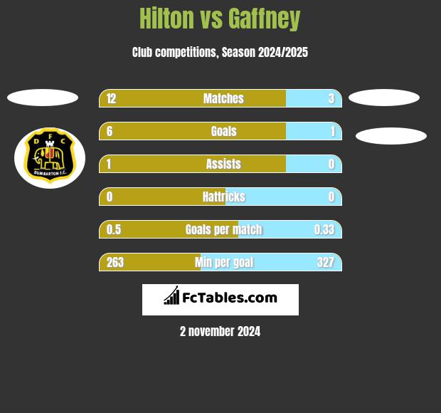 Hilton vs Gaffney h2h player stats