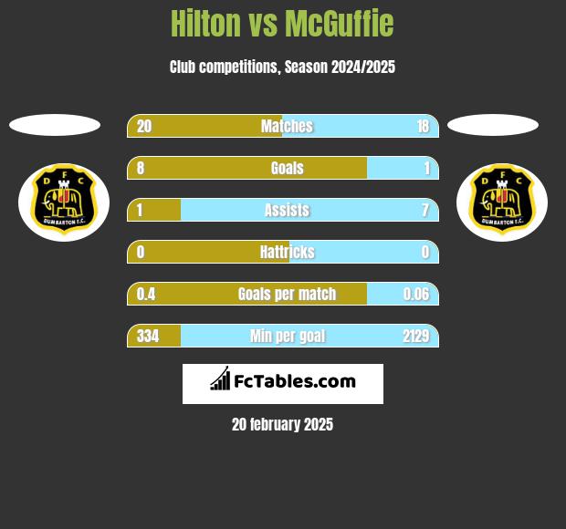 Hilton vs McGuffie h2h player stats