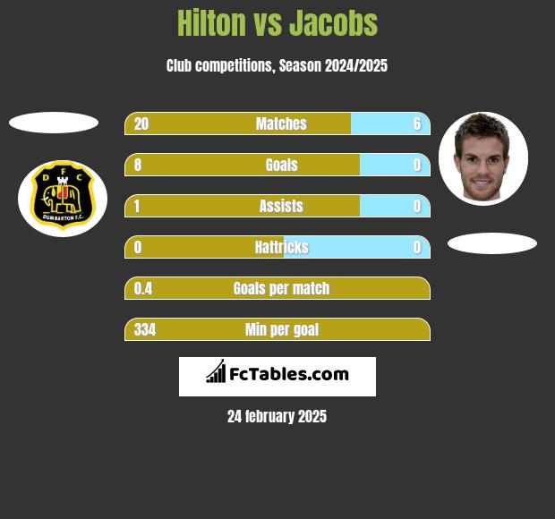 Hilton vs Jacobs h2h player stats