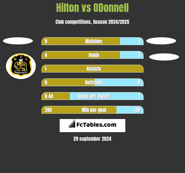 Hilton vs ODonnell	 h2h player stats