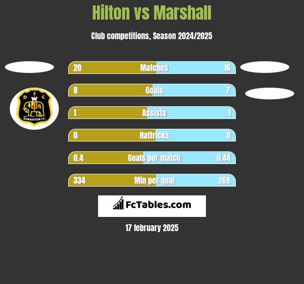 Hilton vs Marshall h2h player stats