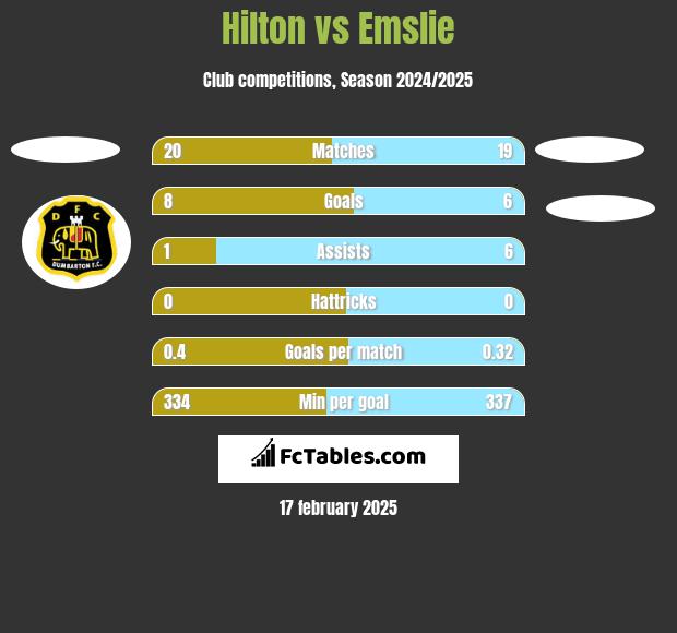 Hilton vs Emslie h2h player stats