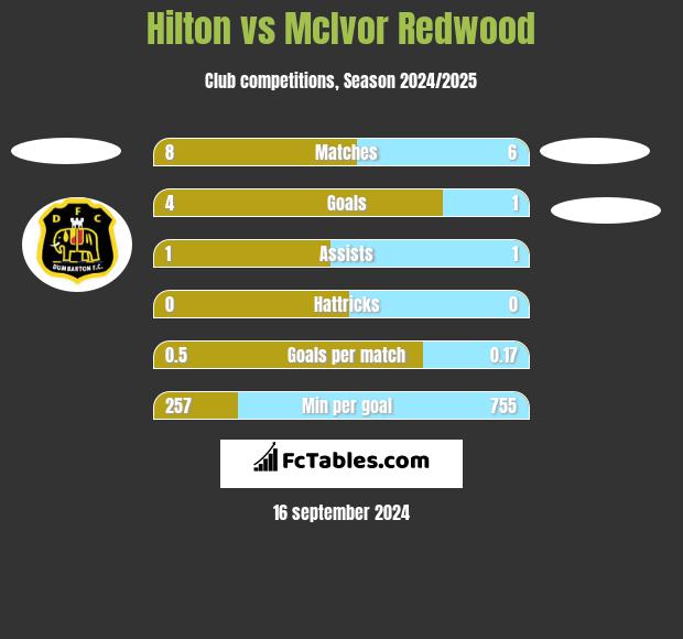 Hilton vs McIvor Redwood h2h player stats