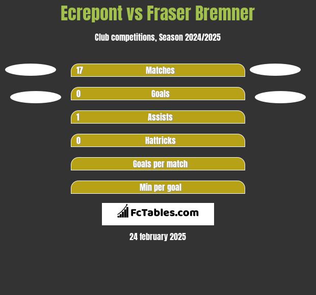 Ecrepont vs Fraser Bremner h2h player stats