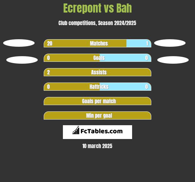 Ecrepont vs Bah h2h player stats