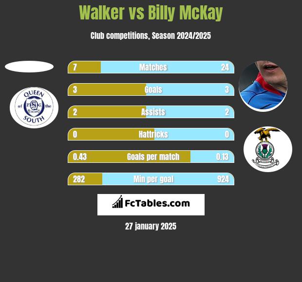 Walker vs Billy McKay h2h player stats