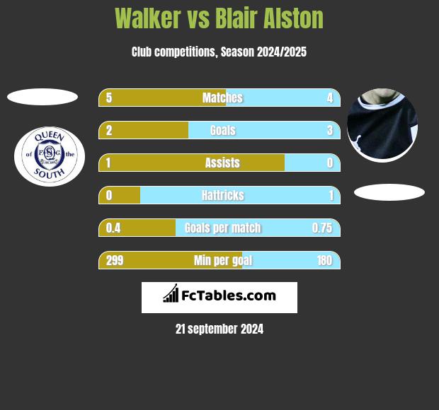 Walker vs Blair Alston h2h player stats