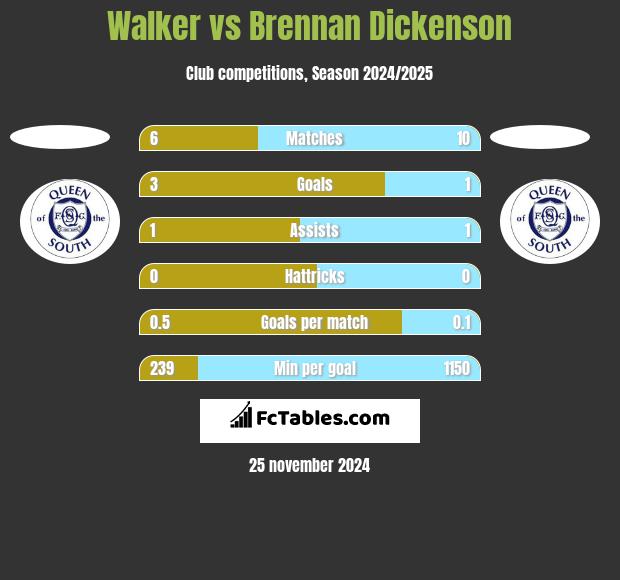 Walker vs Brennan Dickenson h2h player stats