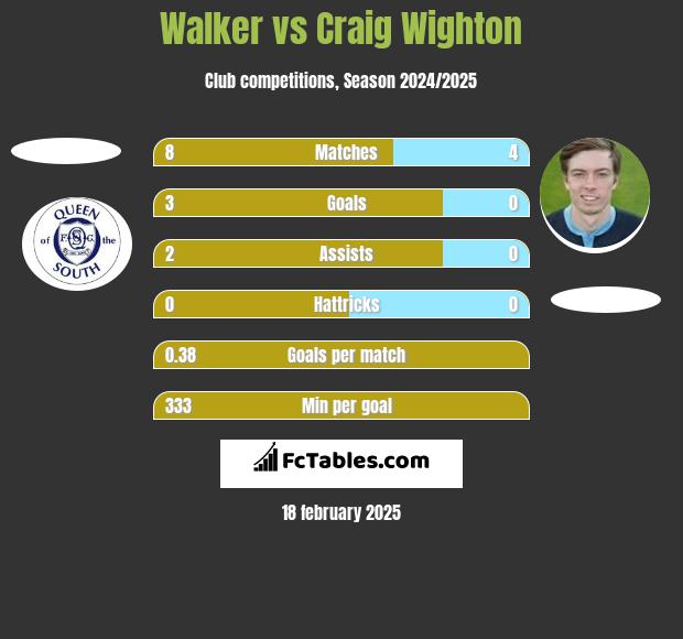 Walker vs Craig Wighton h2h player stats