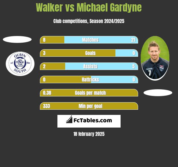 Walker vs Michael Gardyne h2h player stats