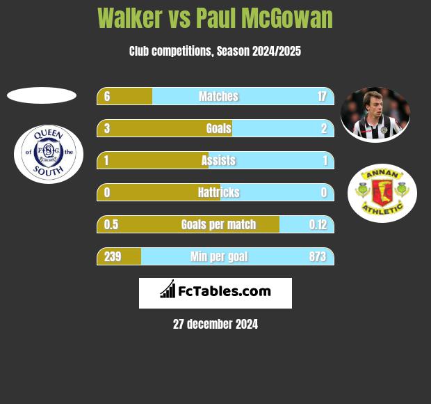 Walker vs Paul McGowan h2h player stats